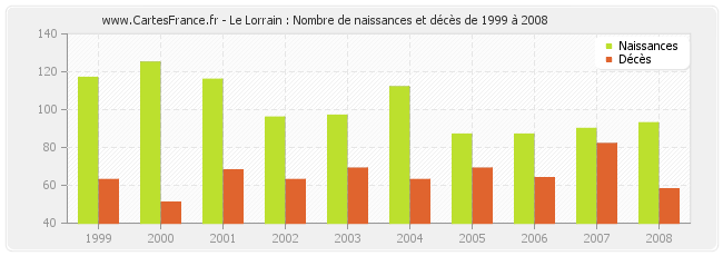 Le Lorrain : Nombre de naissances et décès de 1999 à 2008
